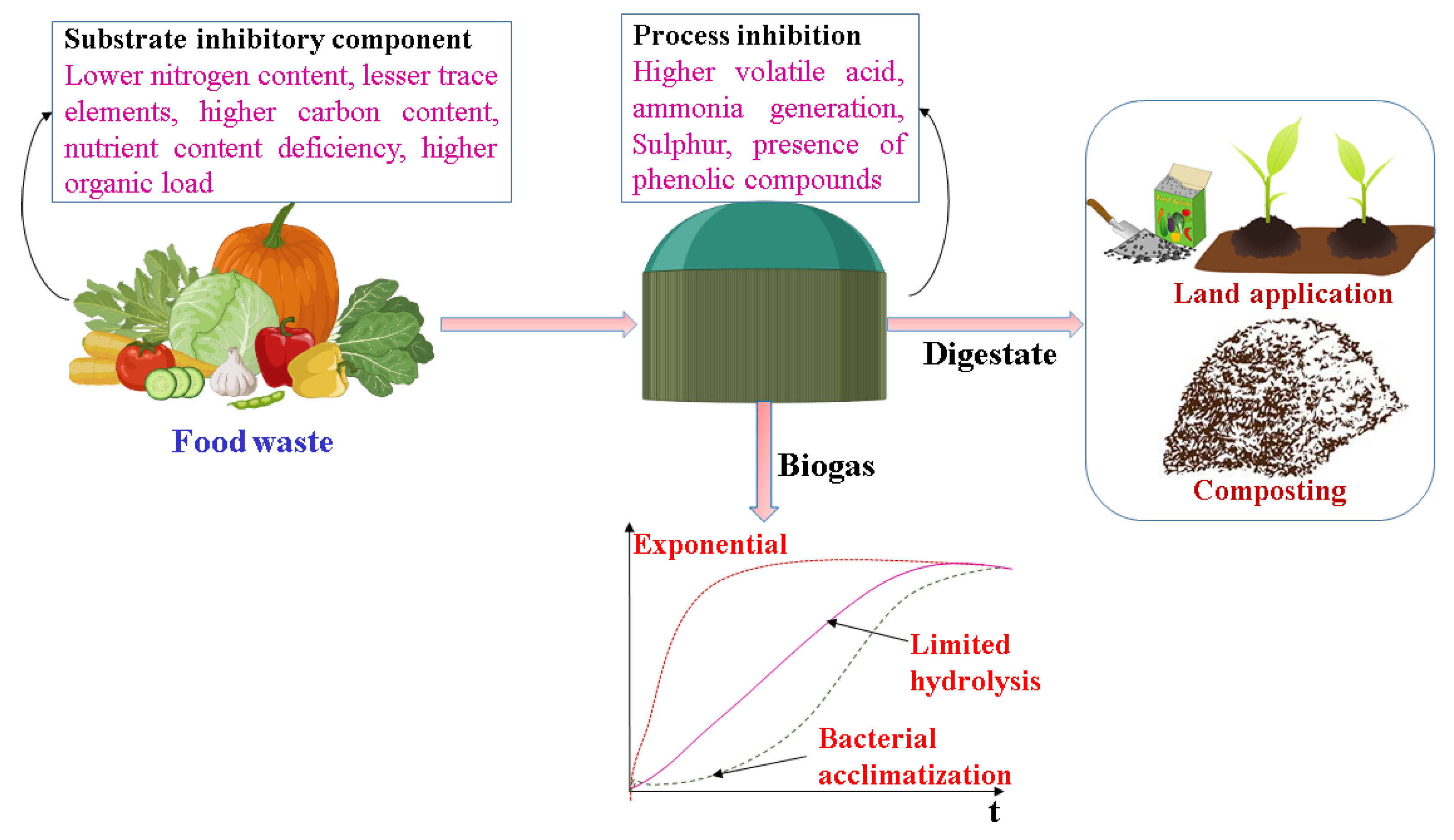 Effect of propionate-cultured sludge augmentation on methane