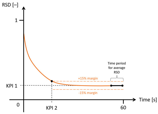 Parametric Analysis of a Double Shaft