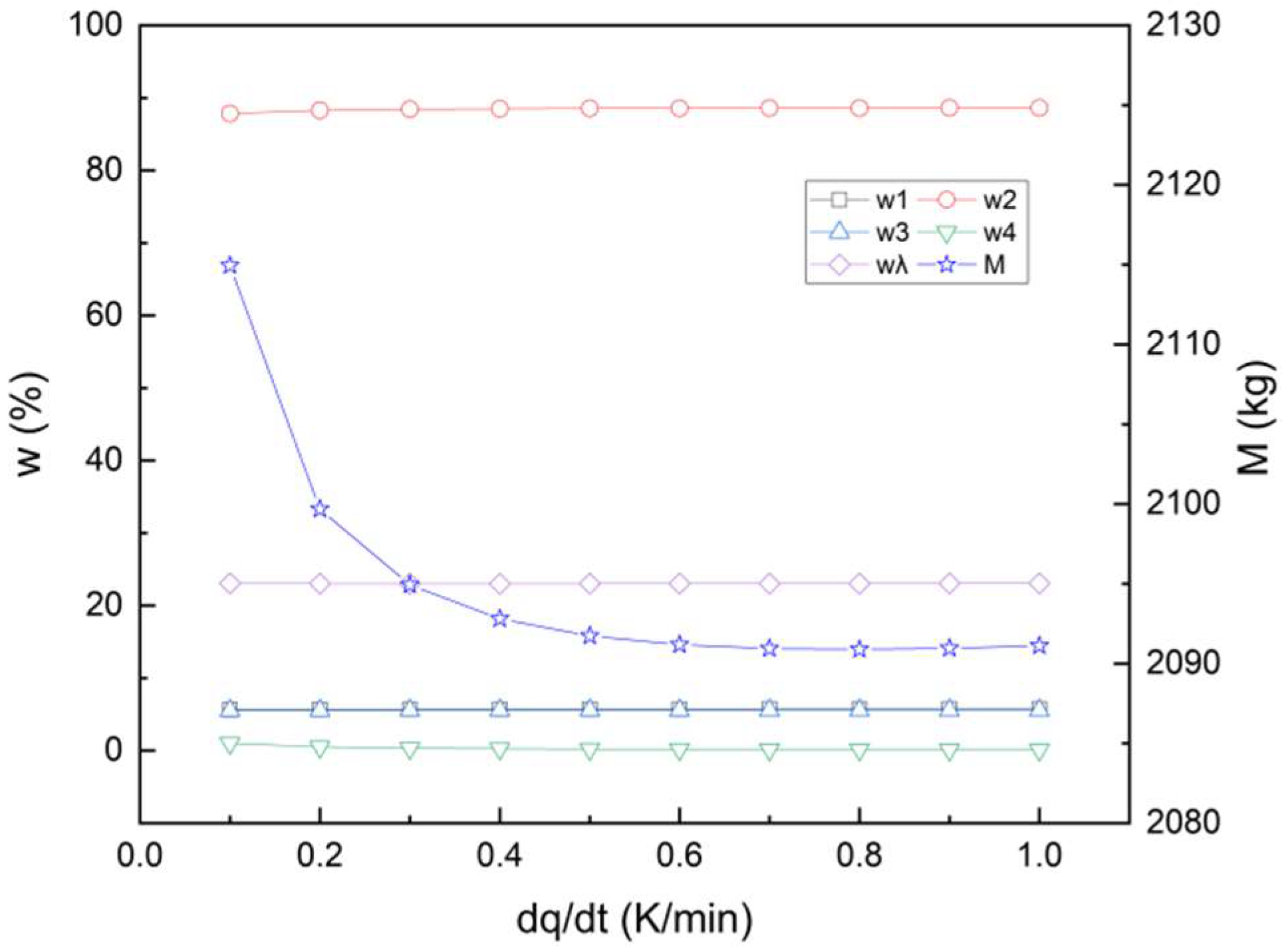 Processes Free FullText Analysis of Unsteady Heat Transfer in the