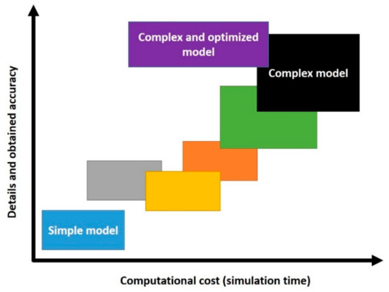 On the Importance of Model Selection for CFD Analysis of High 