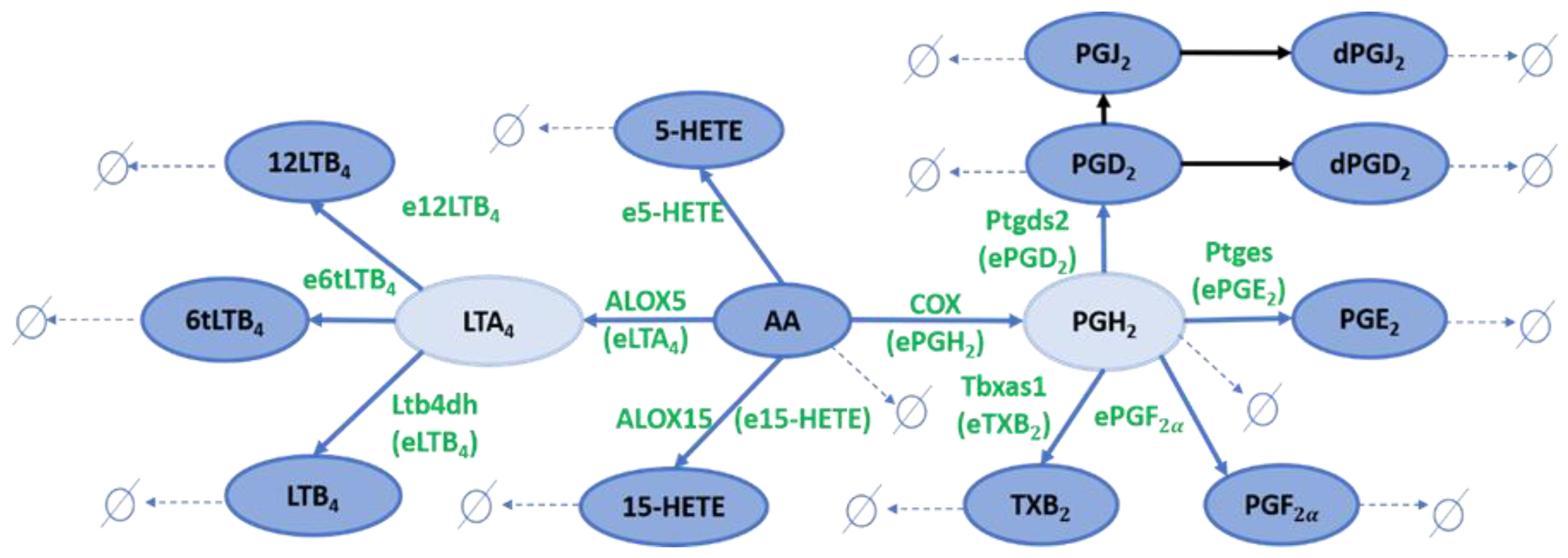 Processes | Free Full-Text | Mathematical Modeling of Eicosanoid Metabolism  in Macrophage Cells: Cybernetic Framework Combined with Novel  Information-Theoretic Approaches