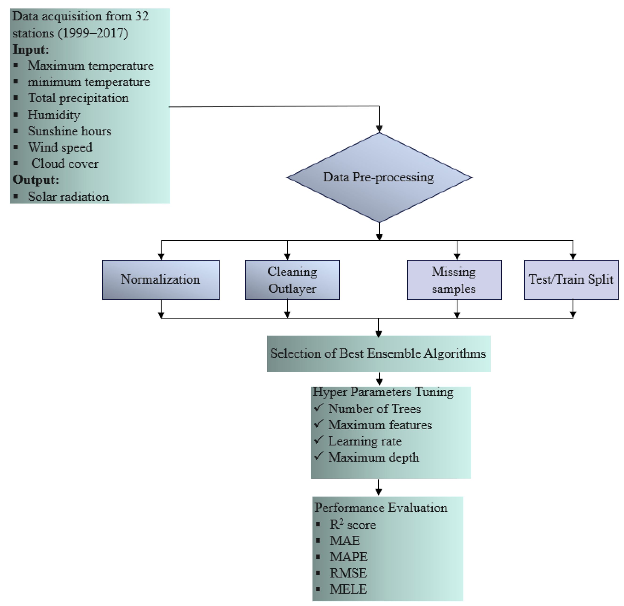 Ensemble Machine-Learning Models for Accurate Prediction of Solar ...