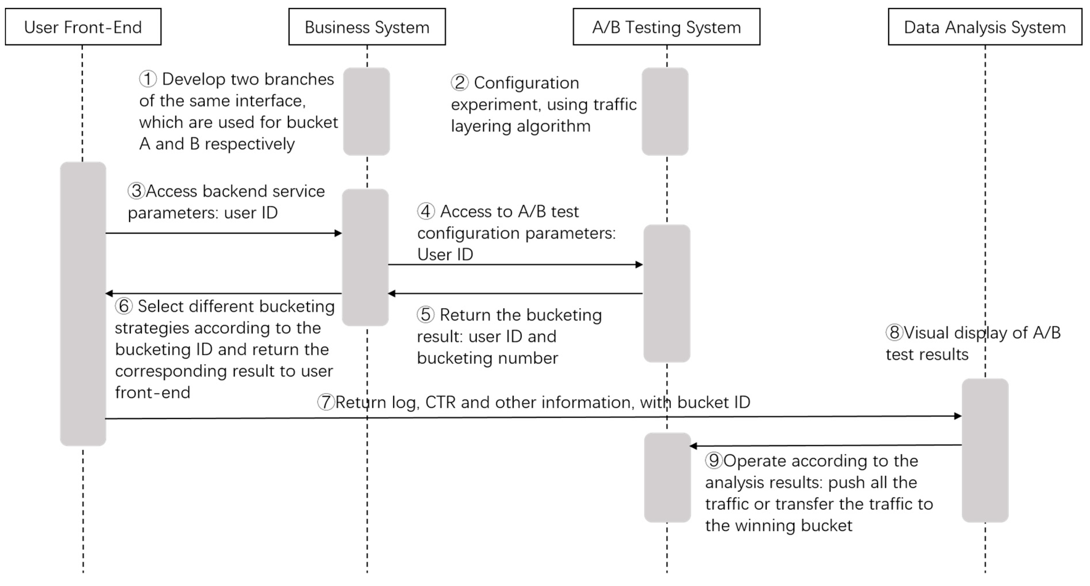 Research on the Optimization of A/B Testing System Based on Dynamic ...