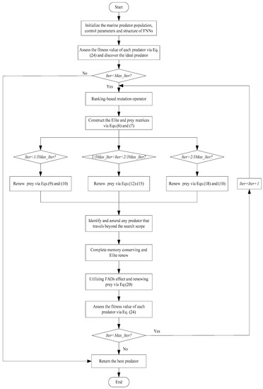 Training Feedforward Neural Networks Using an Enhanced Marine Predators ...