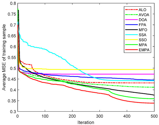 Training Feedforward Neural Networks Using an Enhanced Marine Predators ...