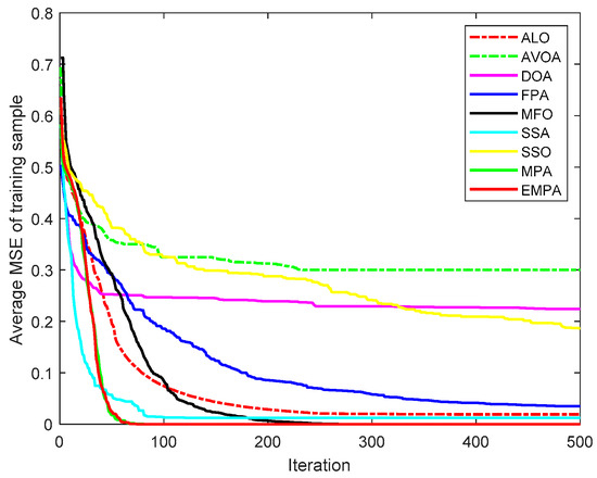 Training Feedforward Neural Networks Using an Enhanced Marine Predators ...