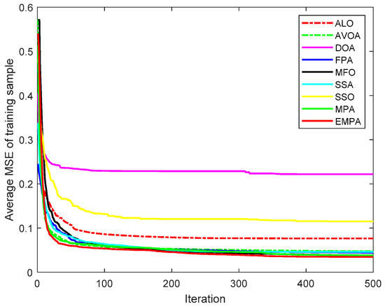 Training Feedforward Neural Networks Using an Enhanced Marine Predators ...