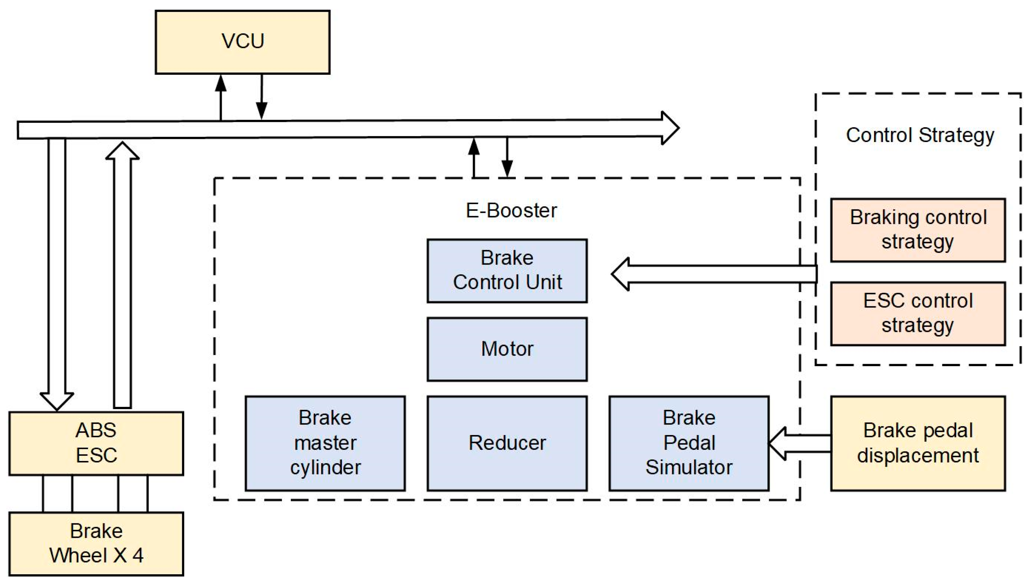 Processes Free FullText A Review of Automobile BrakebyWire