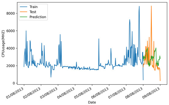 Time Series-Based Edge Resource Prediction and Parallel Optimal Task ...