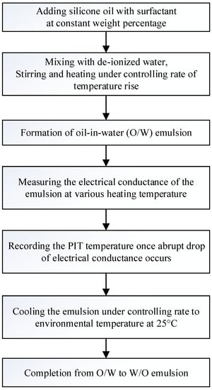 Full article: The effects of emulsifier type, phase ratio, and  homogenization methods on stability of the double emulsion