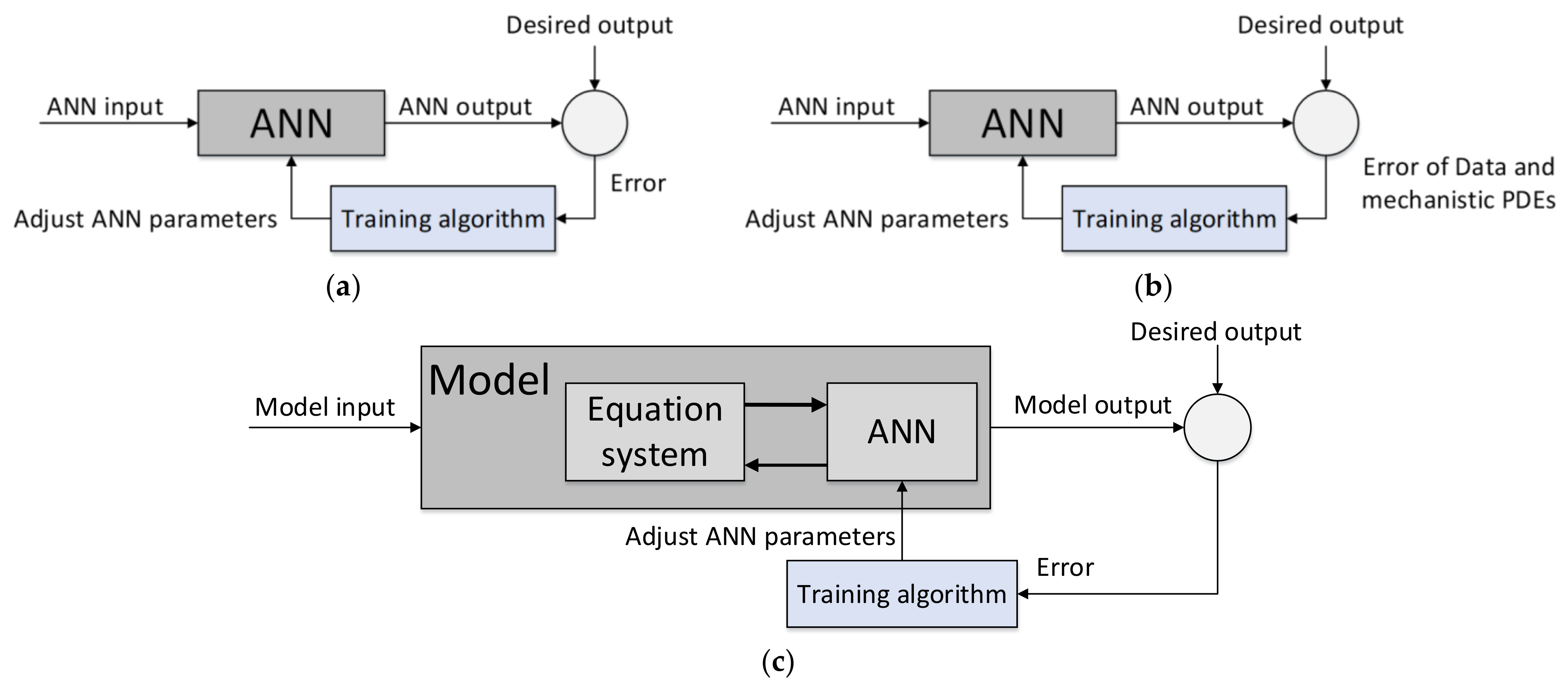Processes | Free Full-Text | Benefits and Limitations of Artificial ...