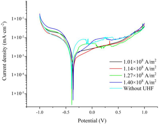 Microstructure, Wear Resistance and Corrosion Performance of