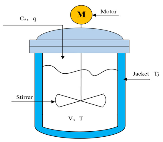 Reactor Temperature Control Based on Improved Fractional