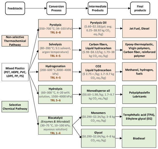Processes Free FullText Fixed Bed Batch Slow Pyrolysis Process for