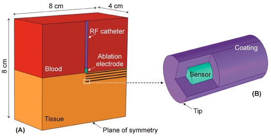 Disturbing Effect of Intra-Tissue Temperature Sensors in Pre