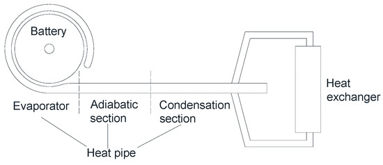 Experimental and Simulation Research on Heat Pipe Thermal Management ...