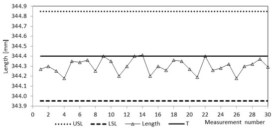 Processes | Free Full-Text | Shewhart Control Charts Implementation for