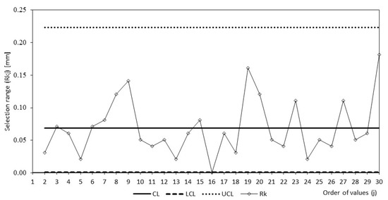 Shewhart Control Charts Implementation for Quality and Production ...