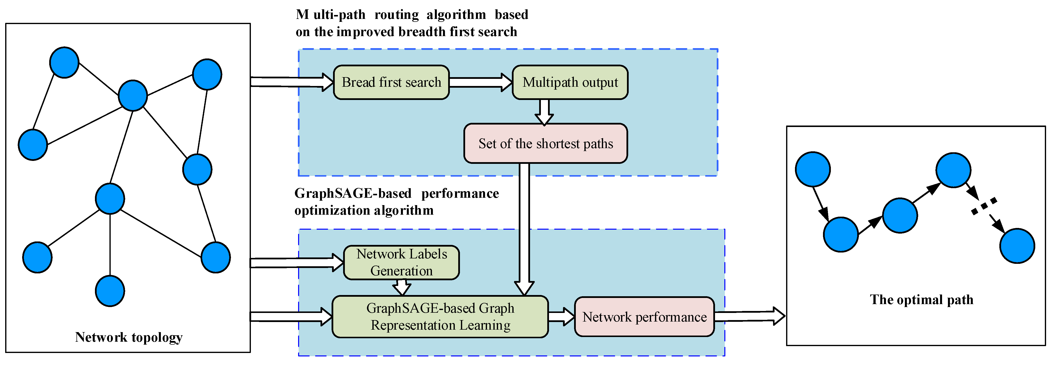 Processes | Free Full-Text | GraphSAGE-Based Multi-Path Reliable ...