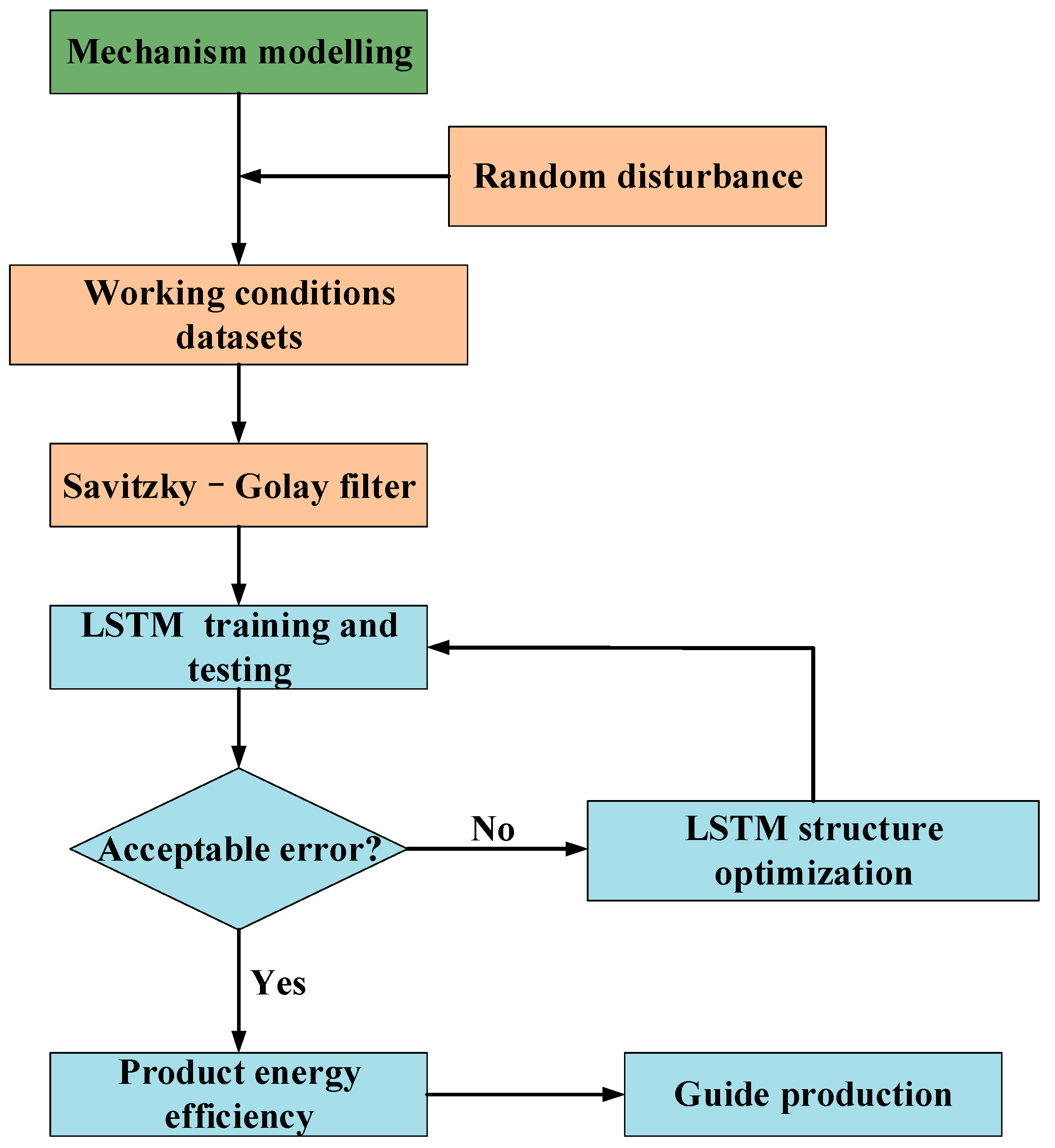 Processes 11 01257 g001 550