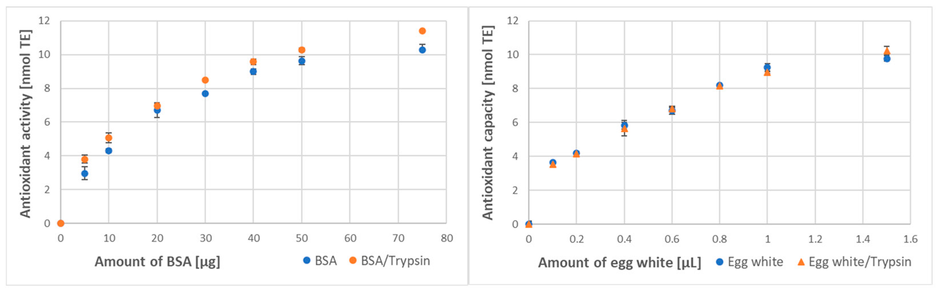 Denaturation and Digestion Increase the Antioxidant Capacity