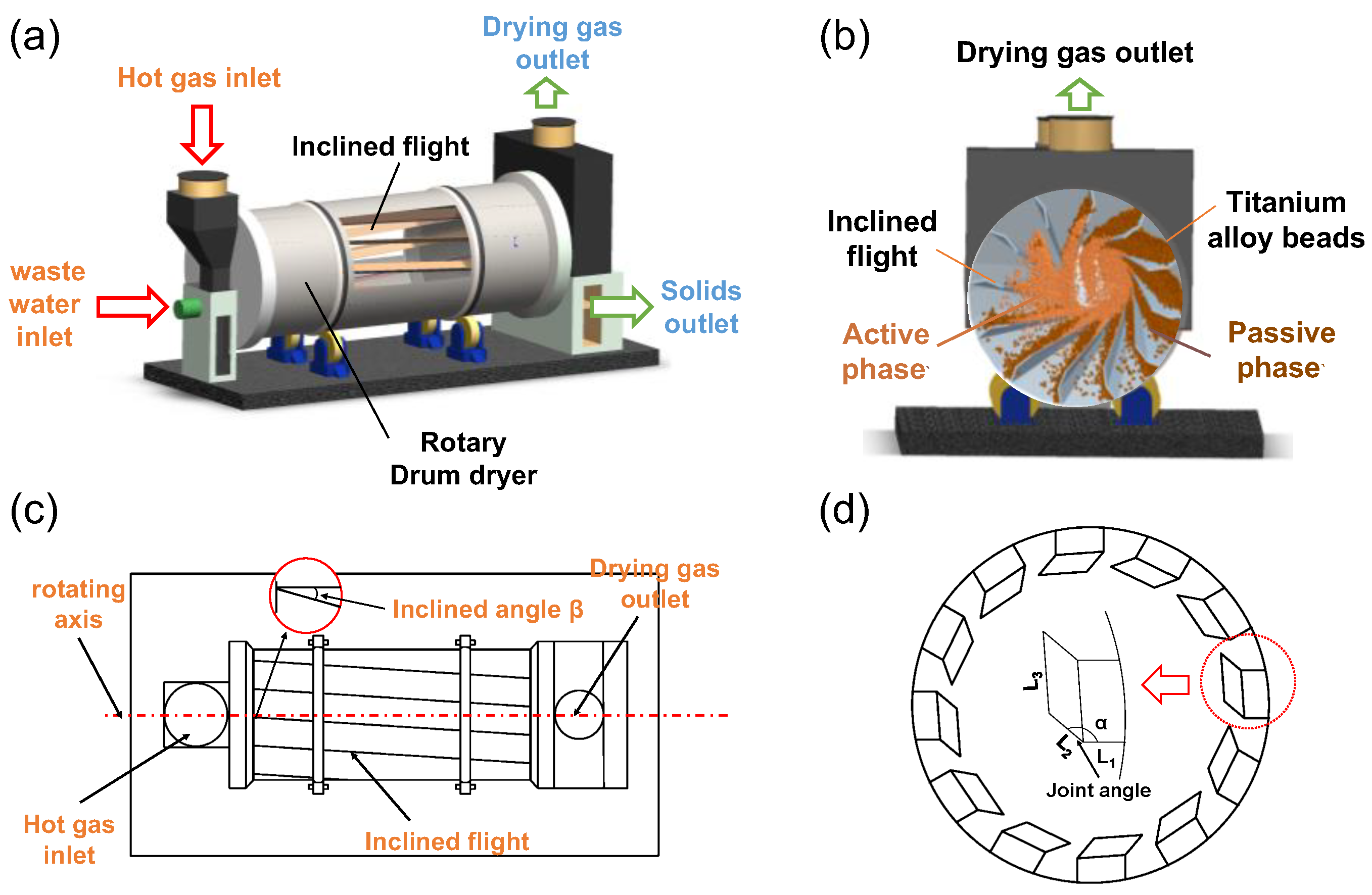 Processes Free FullText DEM Simulation of a Rotary Drum with
