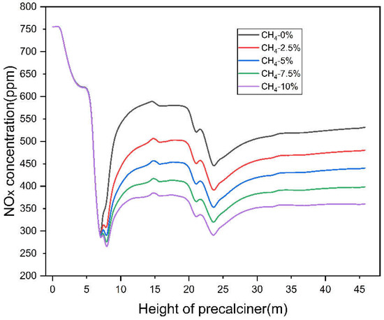 Numerical Simulation of Selective Non-Catalytic Reduction