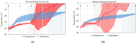 Effect of the Freezing Step on Primary Drying Experiments and ...