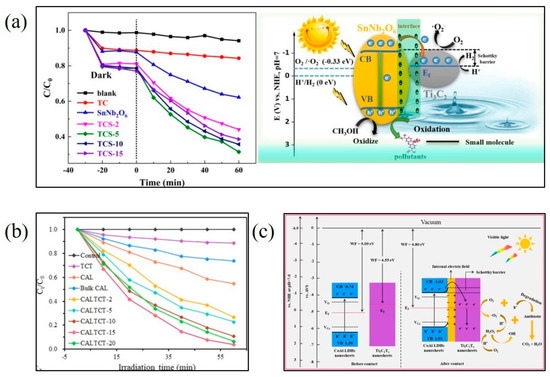 Review of Two-Dimensional MXenes (Ti3C2Tx) Materials in