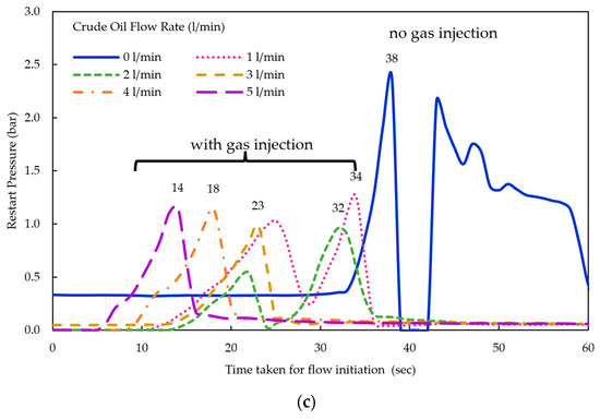 Effect of Crude Oil and Nitrogen Gas Flow Rates on the Time Taken for ...