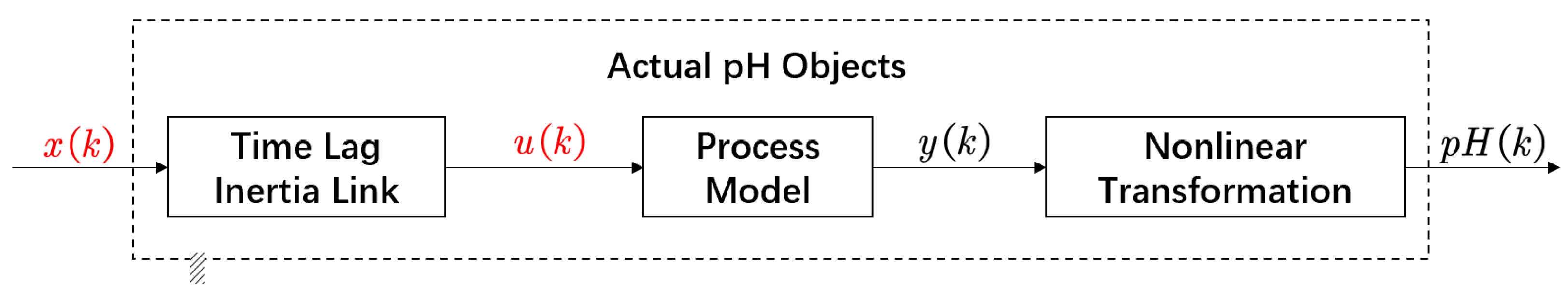 Processes 11 01448 g003 550