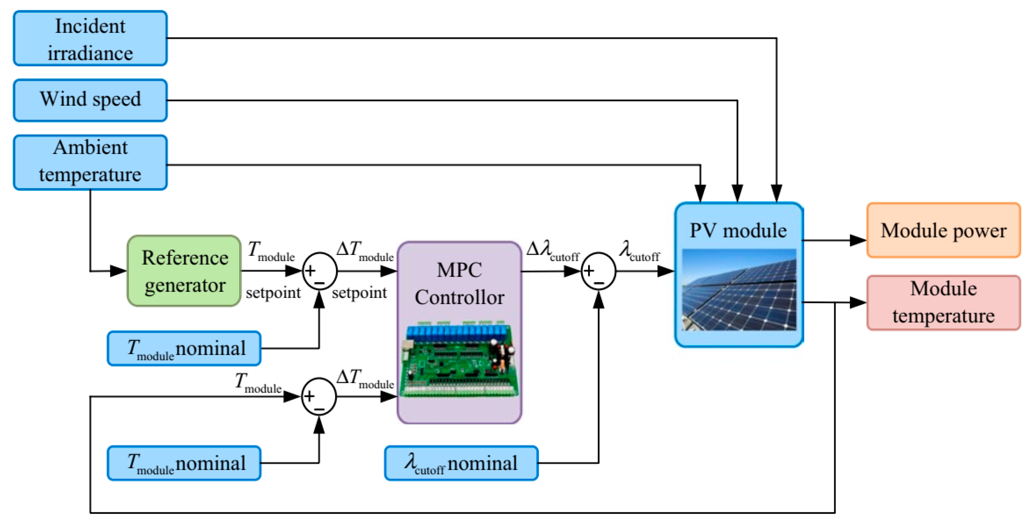 Processes 11 01467 g017