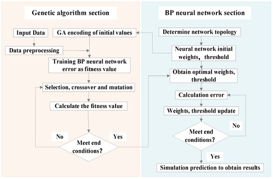 GA−BP Prediction Model for Automobile Exhaust Waste Heat