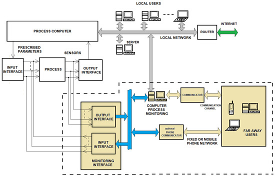 Remote Monitoring the Parameters of Interest in the 18O Isotope ...