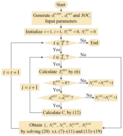 Optimal Scheduling for Hybrid Battery Swapping System of Electric Vehicles