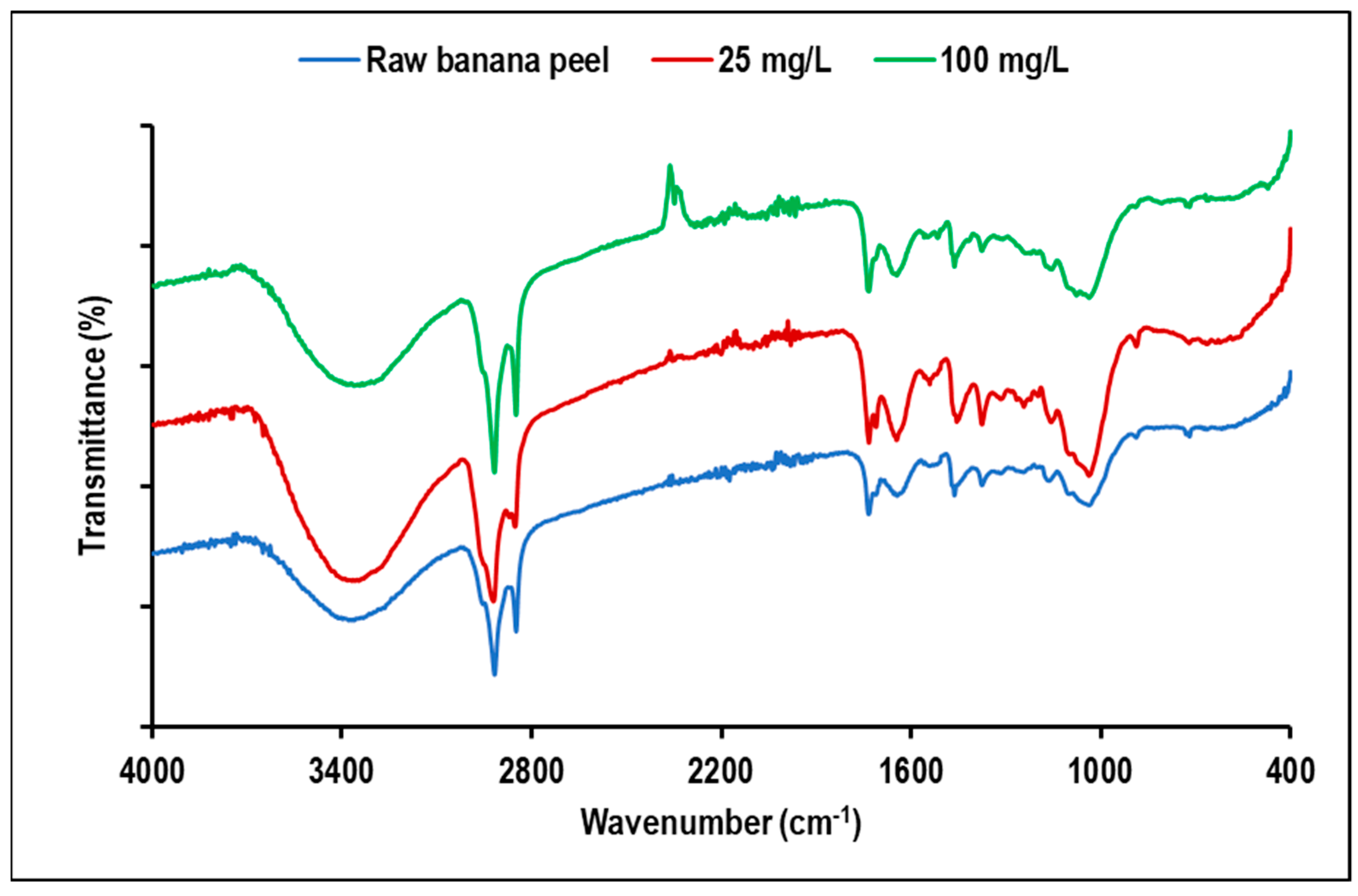 Processes Free FullText A Green Approach of Utilising Banana Peel