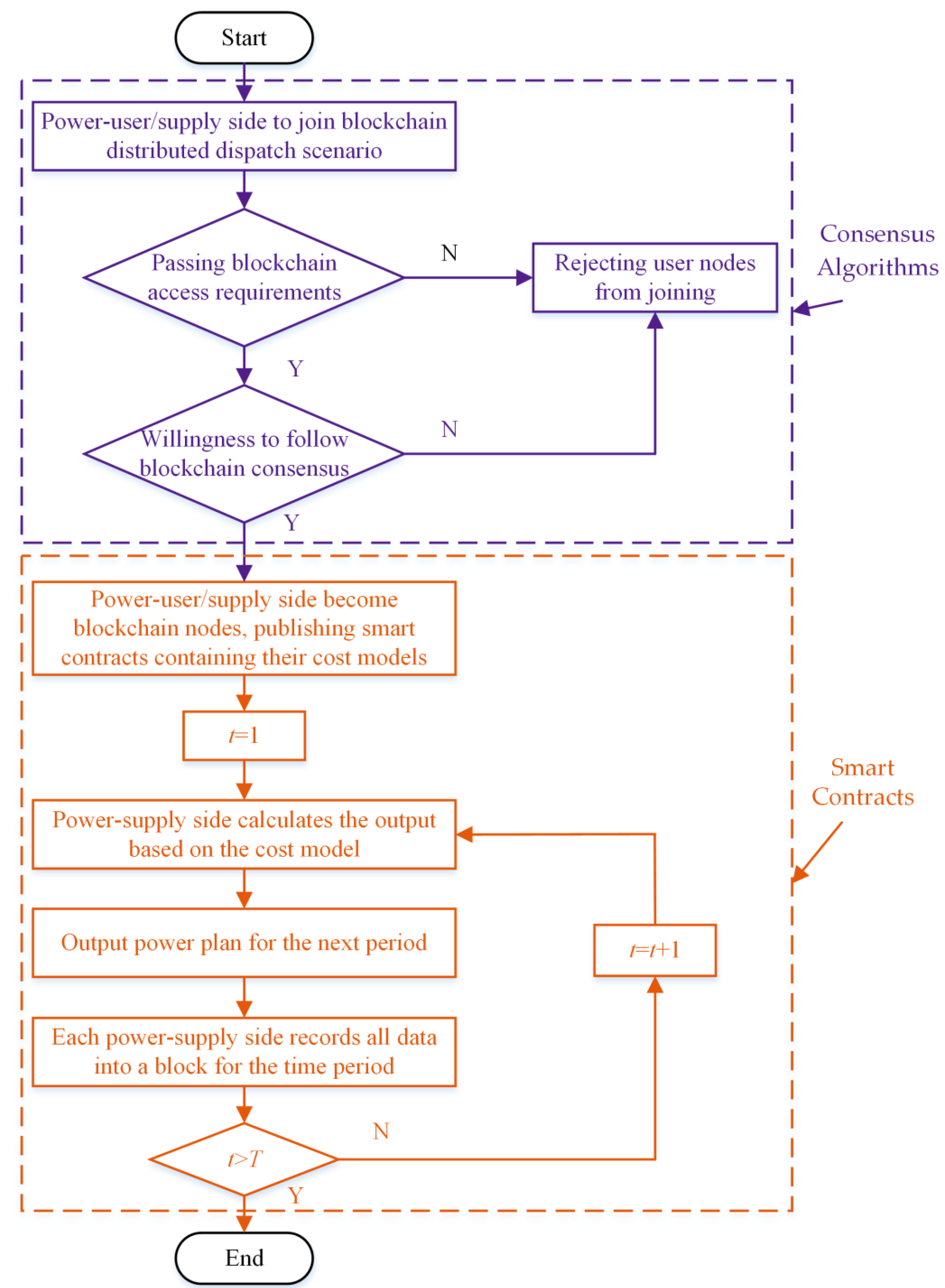 Blockchain-Based Decentralized Power Dispatching Model for Power Grids ...