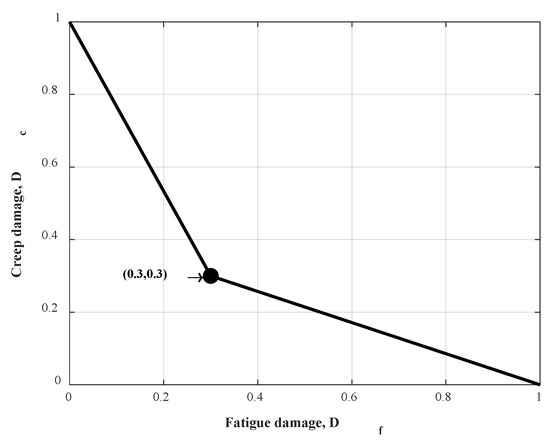 Effect of Flexible Operation on Residual Life of High-Temperature ...