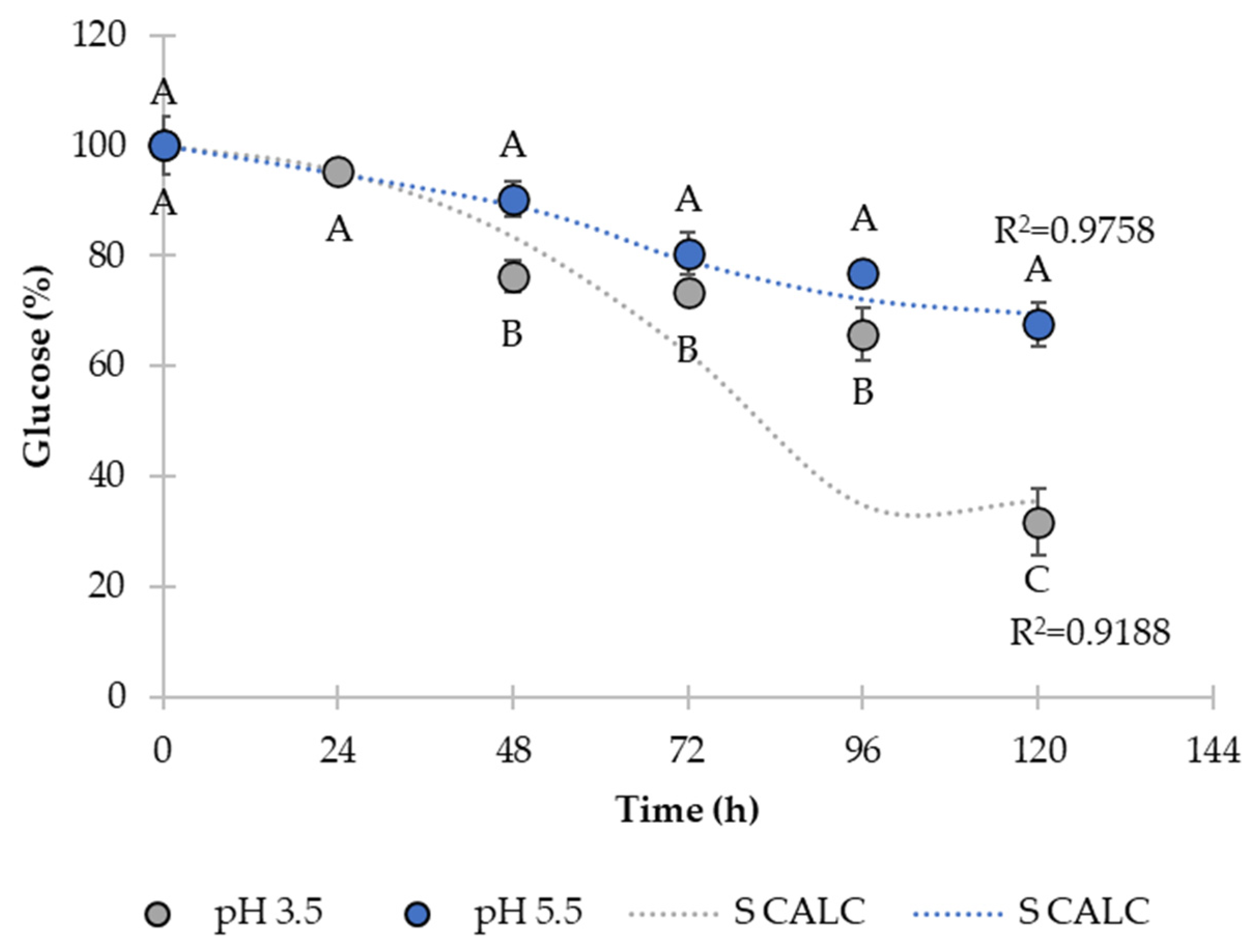 Production of Kojic Acid by Aspergillus niger M4 with Different ...