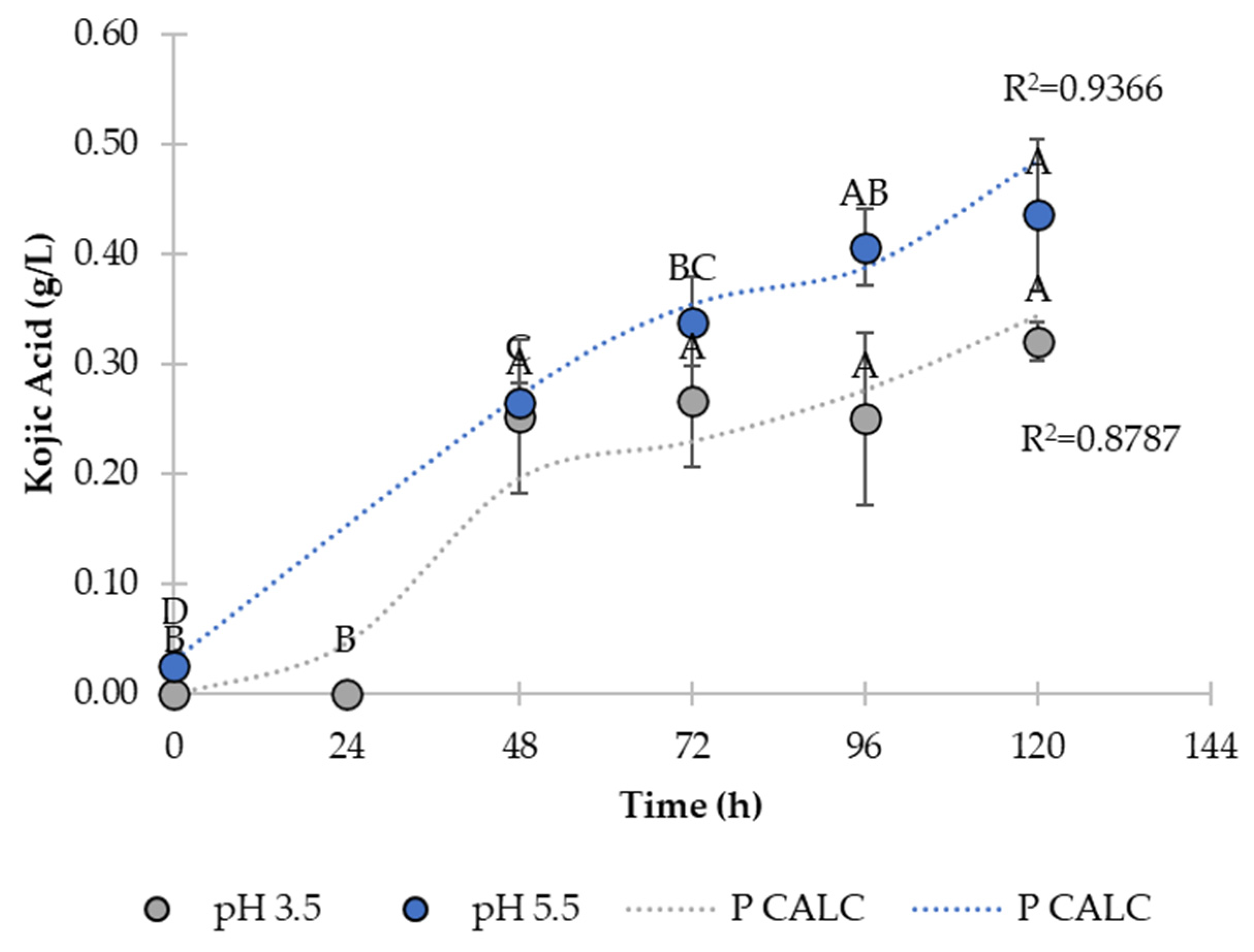 Production of Kojic Acid by Aspergillus niger M4 with Different ...