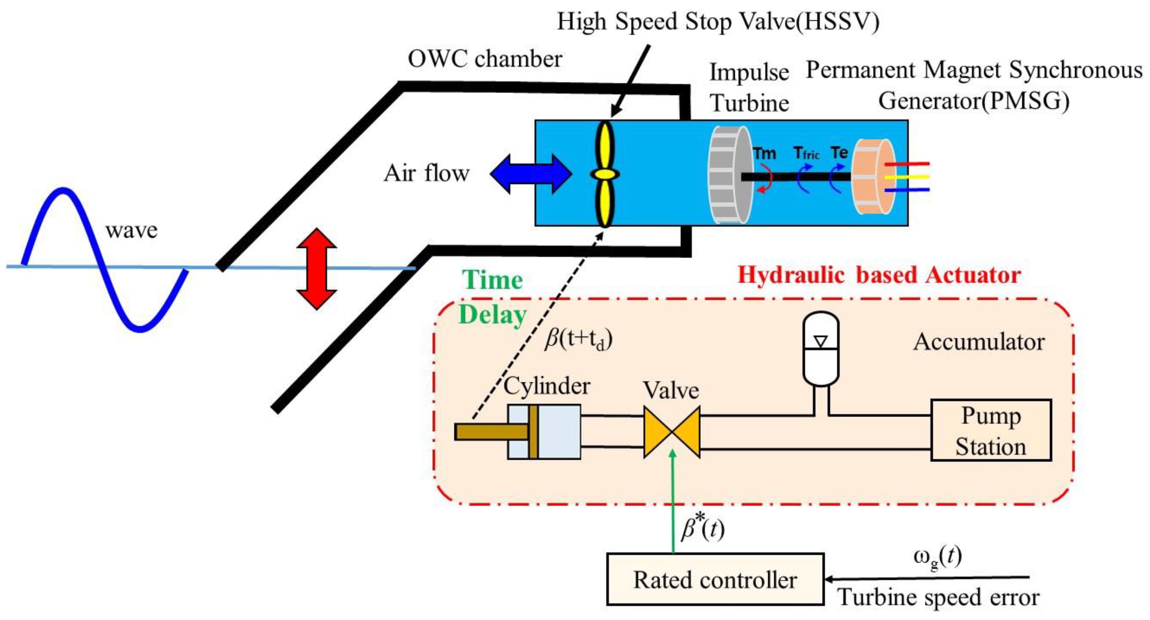 Processes 11 01787 g002
