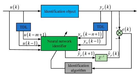Optimization of Levenberg Marquardt Algorithm Applied to Nonlinear Systems