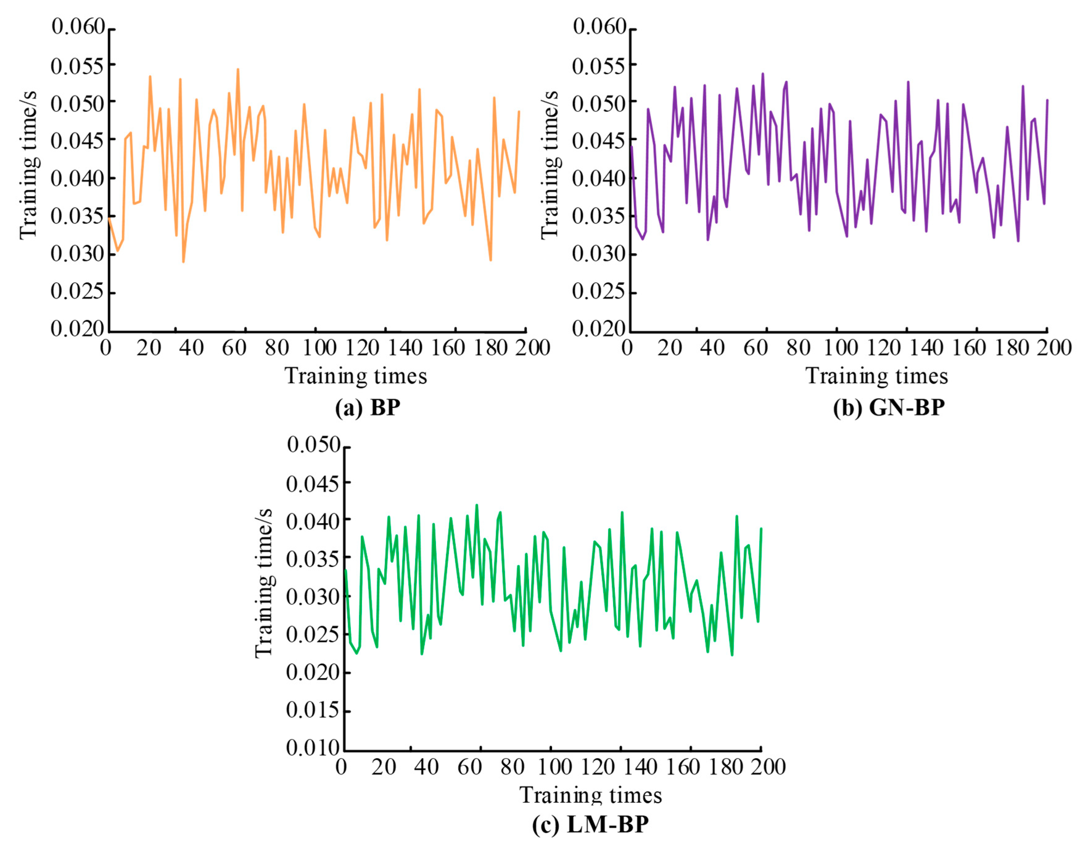 Optimization of Levenberg Marquardt Algorithm Applied to Nonlinear Systems