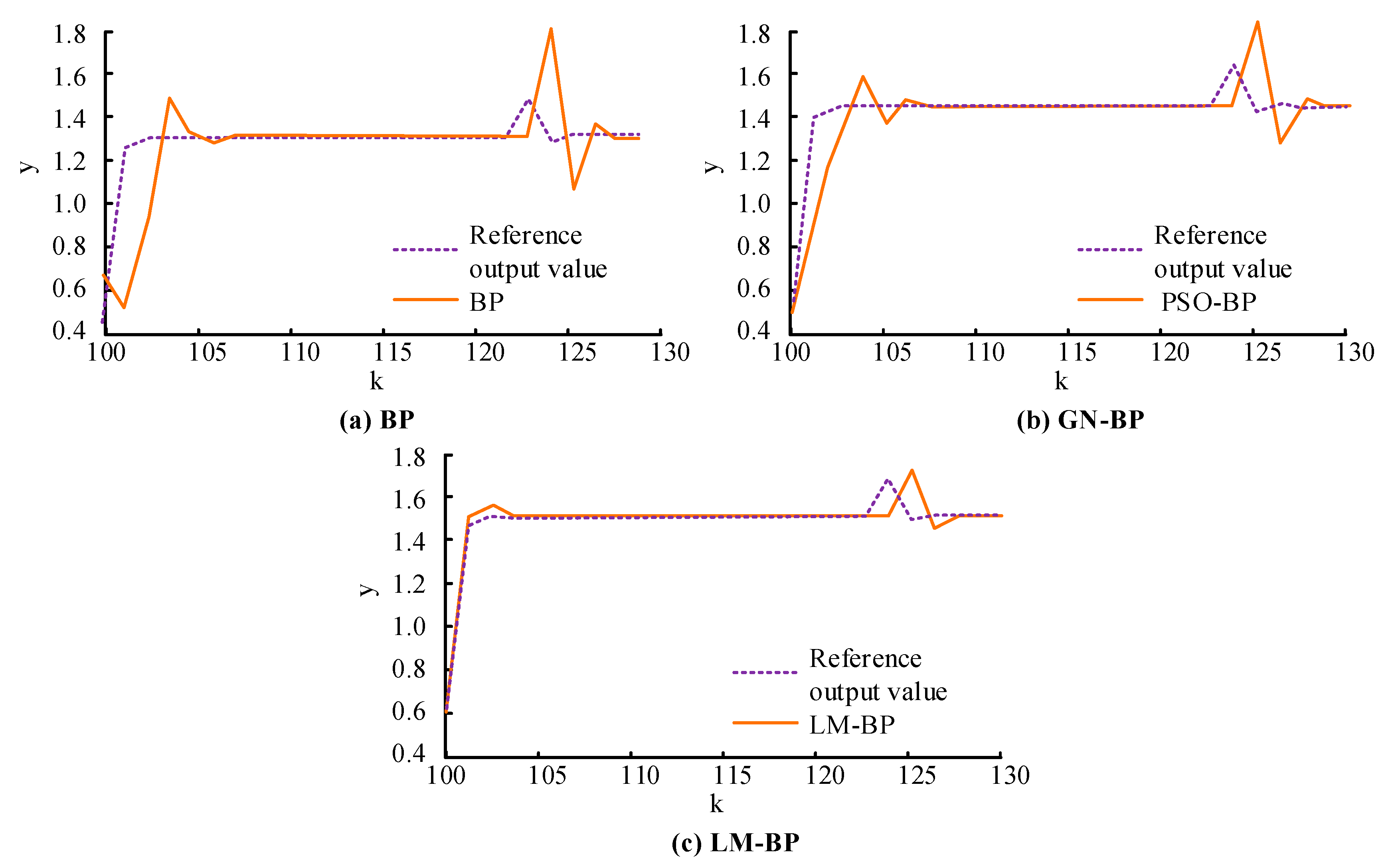 Optimization of Levenberg Marquardt Algorithm Applied to Nonlinear Systems