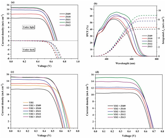 A Review of Third Generation Solar Cells