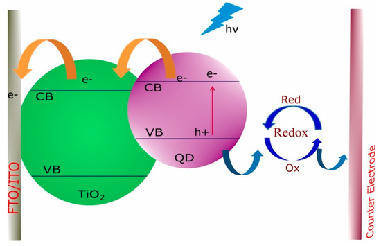 Performance improvement strategies for quantum dot