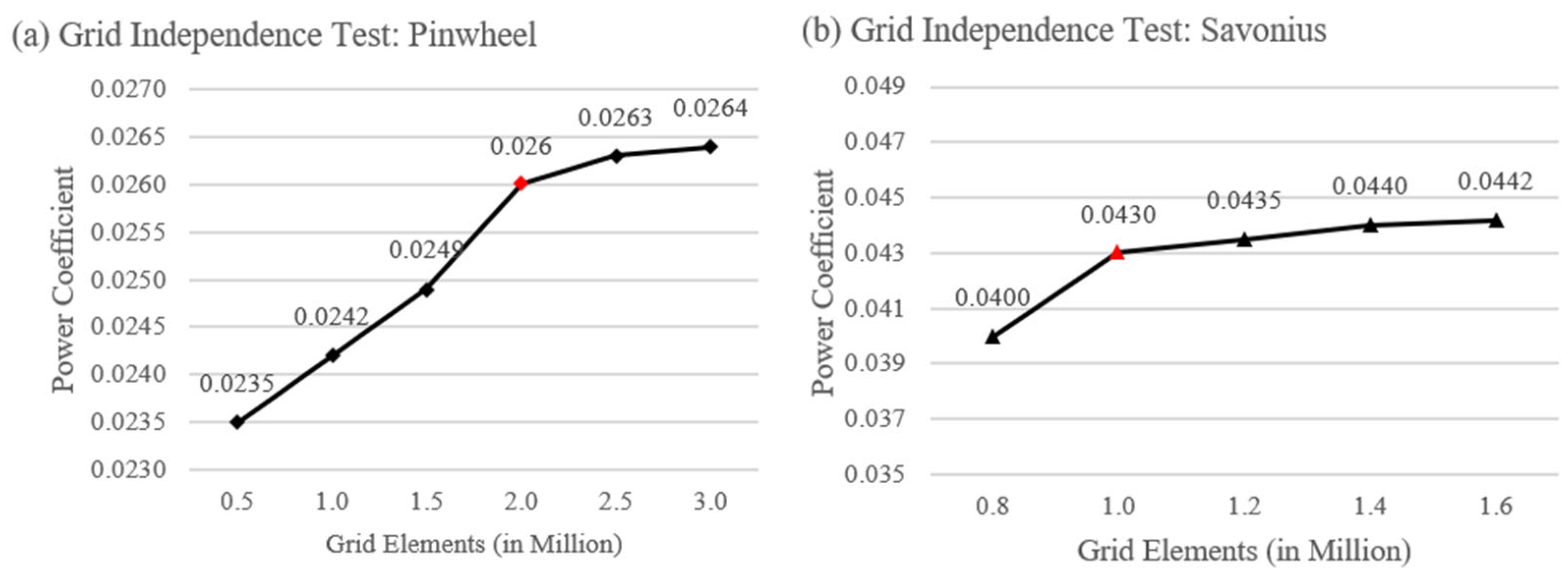 CFD Validation of Moment Balancing Method on Drag-Dominant