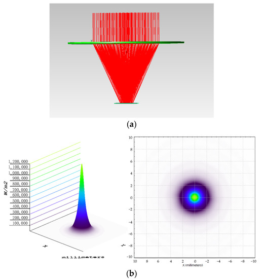 Design and Analysis of Comprehensive Solar Utilization