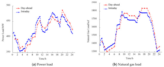 Multi-Time Scale Economic Dispatch of Integrated Electricity and ...