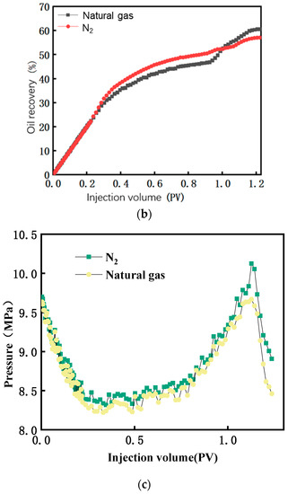Natural Gas Injection Physical Simulation of Gas Injection Mechanism for High Dip Reservoir